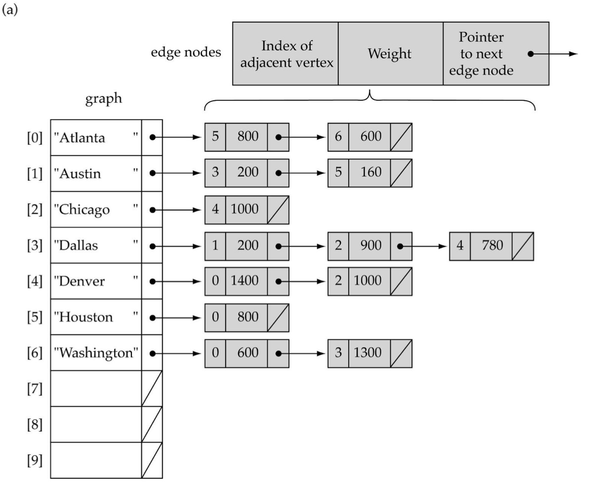 https://velog.velcdn.com/images/morion002/post/212ee124-0e10-46cf-85da-2b2a80d06fe6/linked graph.jpg